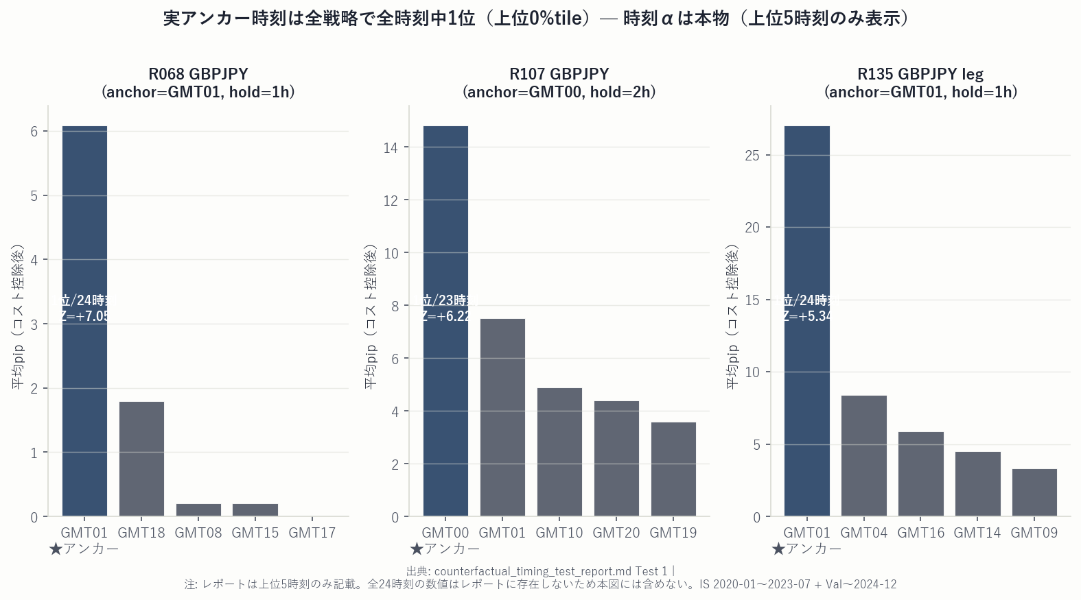 24時刻（横軸）に対する平均pip（縦軸）の棒グラフ。東京早朝セル（GMT00/01）が強調色で1位として表示され、他の時刻は灰色で示されている。R068・R107・R135のいずれも同じ時刻が最高値を示す。