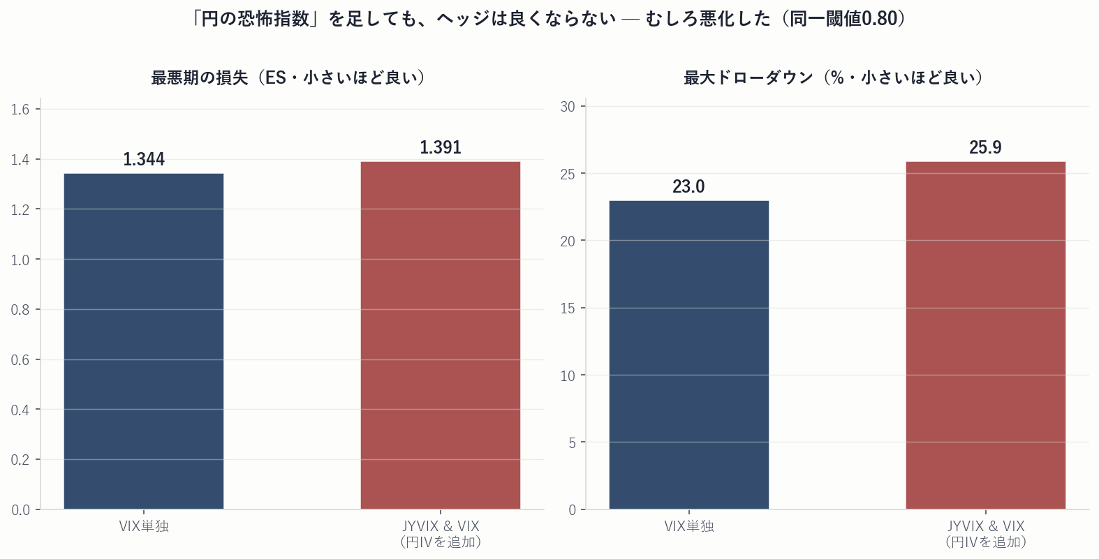 VIX単独 vs JYVIX&VIX：円IVを足すとES・MDDとも悪化