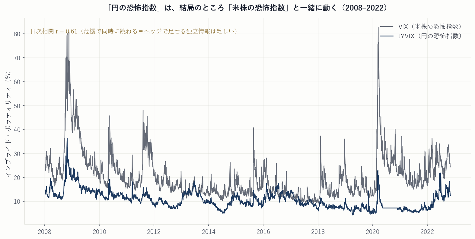 JYVIXとVIXは2008-2022を通じて連動（r=0.61）