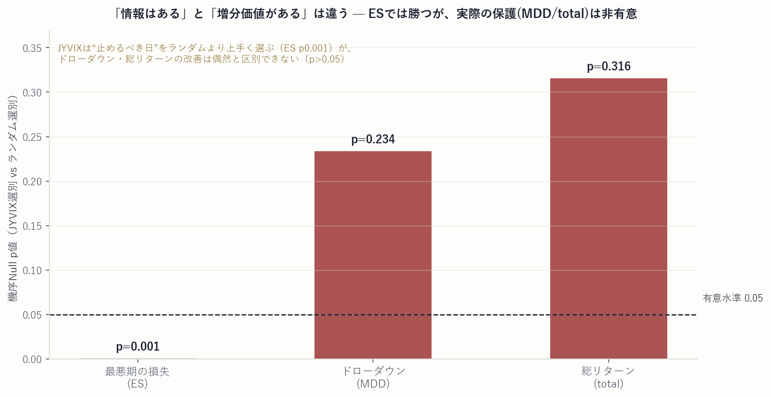 機序Null：ES p0.001（情報あり）だがMDD p0.234・total p0.316（非有意）