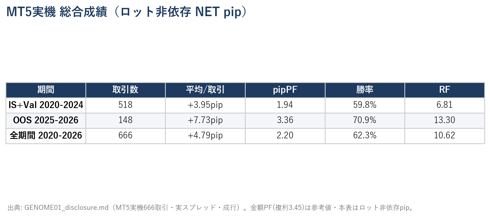 MT5総合成績表：IS+Val 518取引 pipPF1.94、OOS 148取引 pipPF3.36、全期間666取引 pipPF2.20・平均+4.79pip・RF10.62。