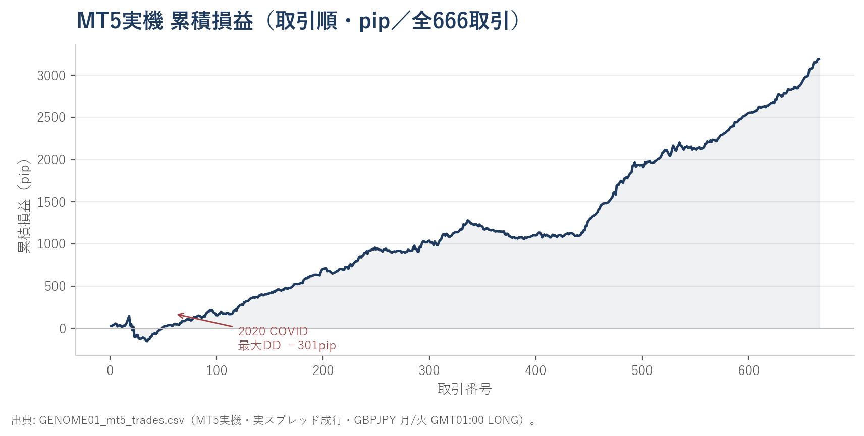 MT5 Strategy Testerの累積損益曲線。666取引で約+3,191pipまで階段状に上昇。2020年序盤にCOVID由来の最大DD−301pip。