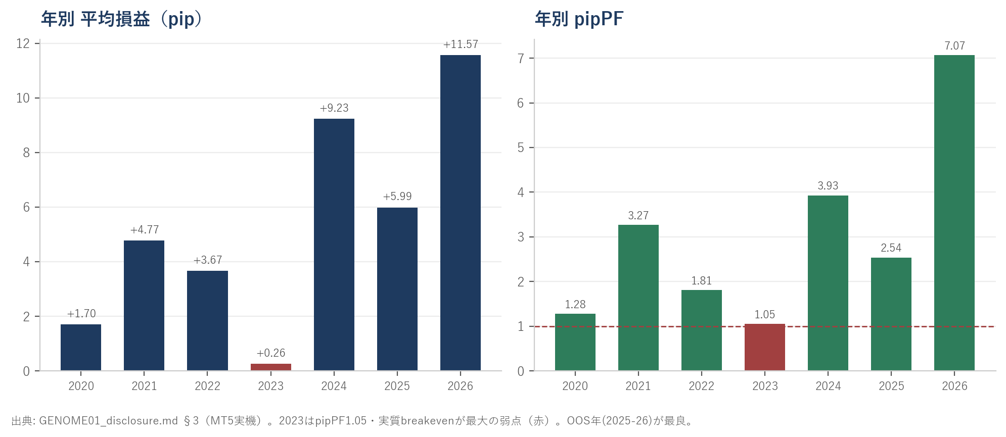 年別成績：2020 pipPF1.28、2021 3.27、2022 1.81、2023 1.05（最弱・赤）、2024 3.93、2025 2.54、2026 7.07。