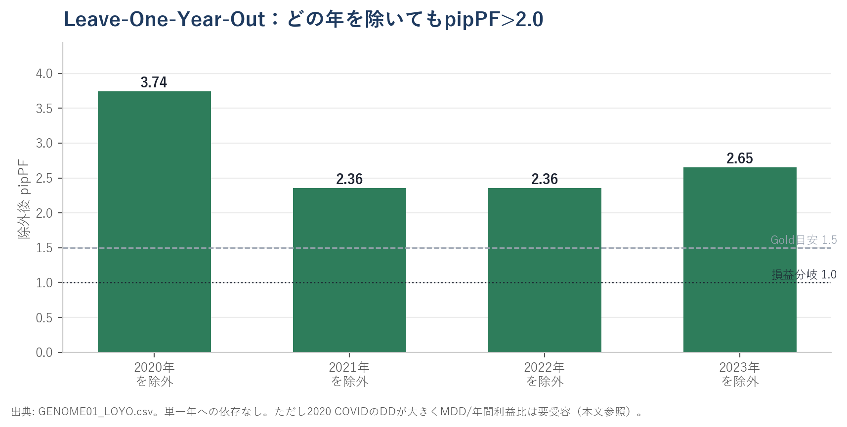 Leave-One-Year-Out：2020/2021/2022/2023いずれを除外してもpipPFは2.36〜3.74で2.0超。単一年への依存なし。
