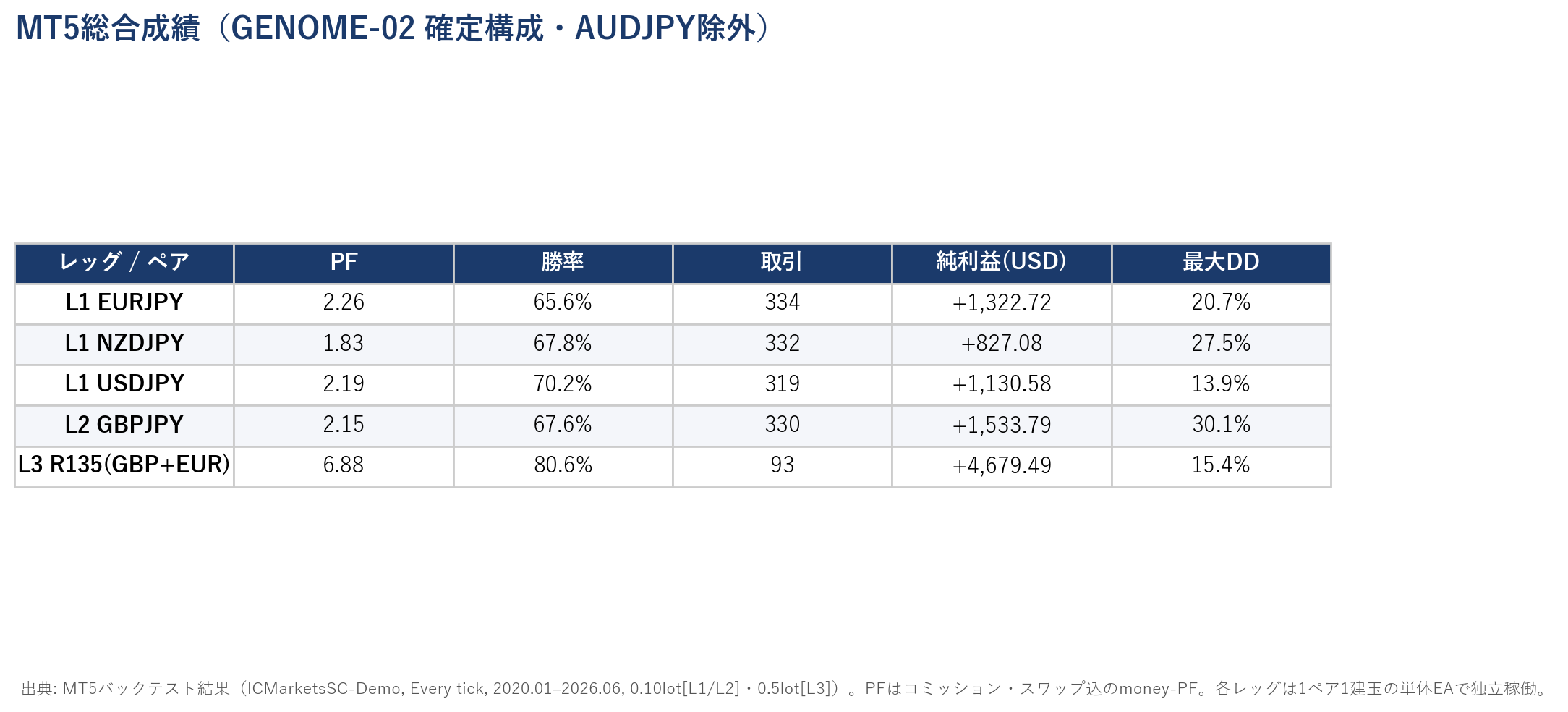 MT5総合成績表：L1 EURJPY PF2.26・NZDJPY 1.83・USDJPY 2.19、L2 GBPJPY 2.15、L3 R135層 6.88。全構成ペアがMT5現実約定でPASS。