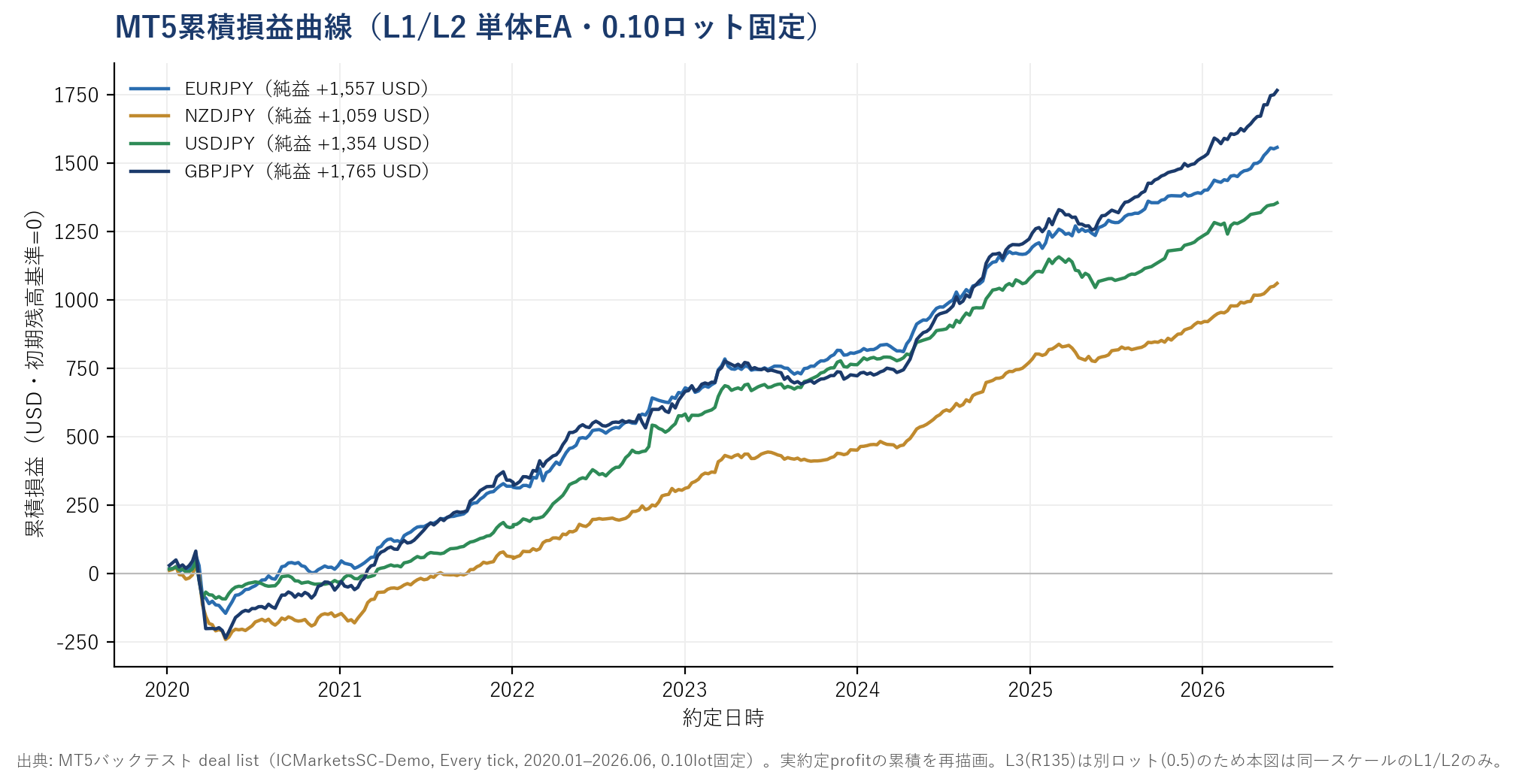 MT5累積損益曲線。L1/L2の4単体EA（0.10ロット固定）がいずれも階段状に上昇。2020年序盤にCOVID由来の谷。