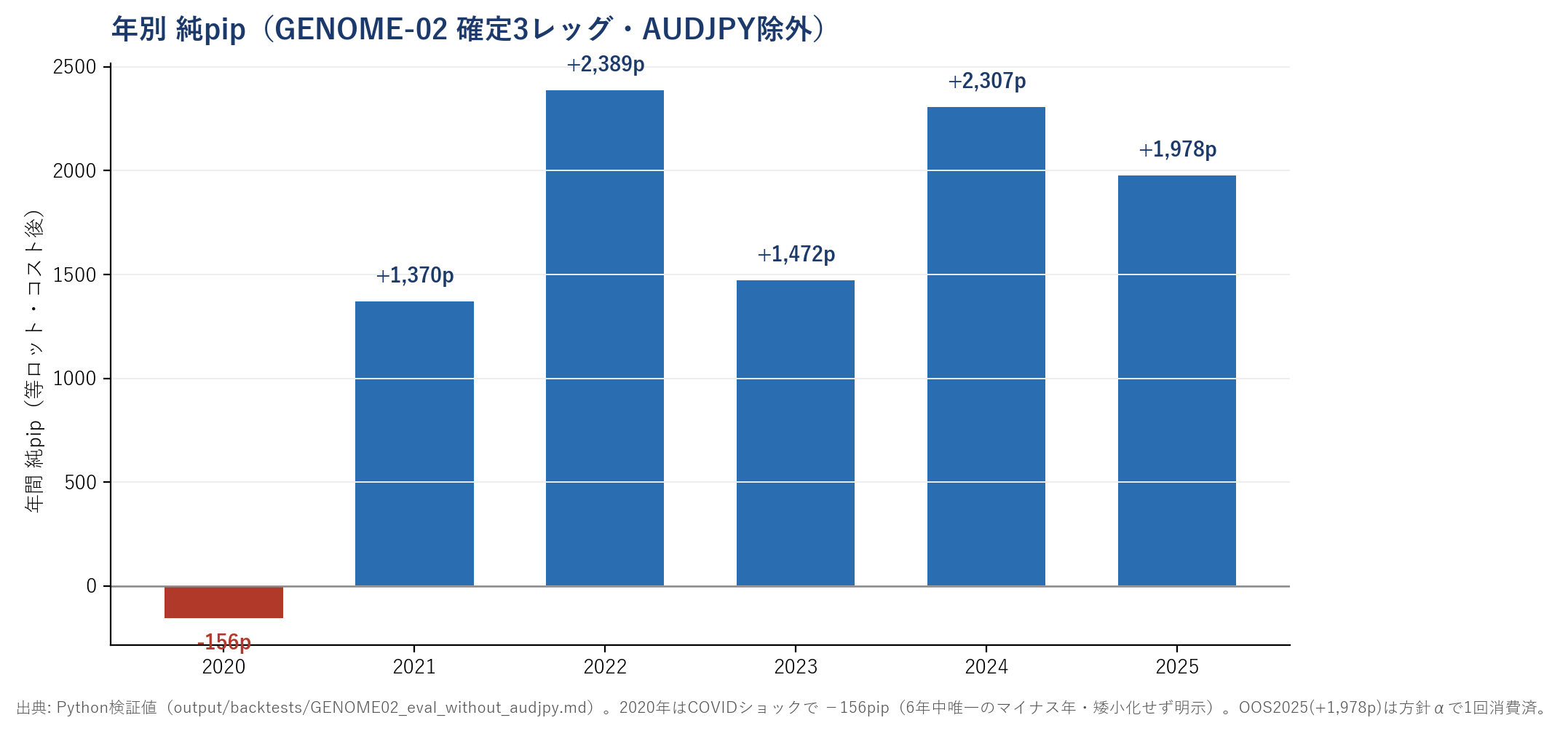 年別純pip：2020 −156p（赤・唯一のマイナス年）、2021 +1370、2022 +2389、2023 +1472、2024 +2307、2025 +1978。