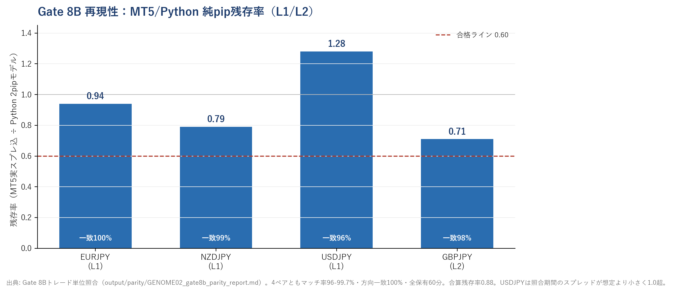 Gate 8B：MT5/Python純pip残存率 EURJPY0.94・NZDJPY0.79・USDJPY1.28・GBPJPY0.71、いずれも合格ライン0.60超。一致率96-99.7%。