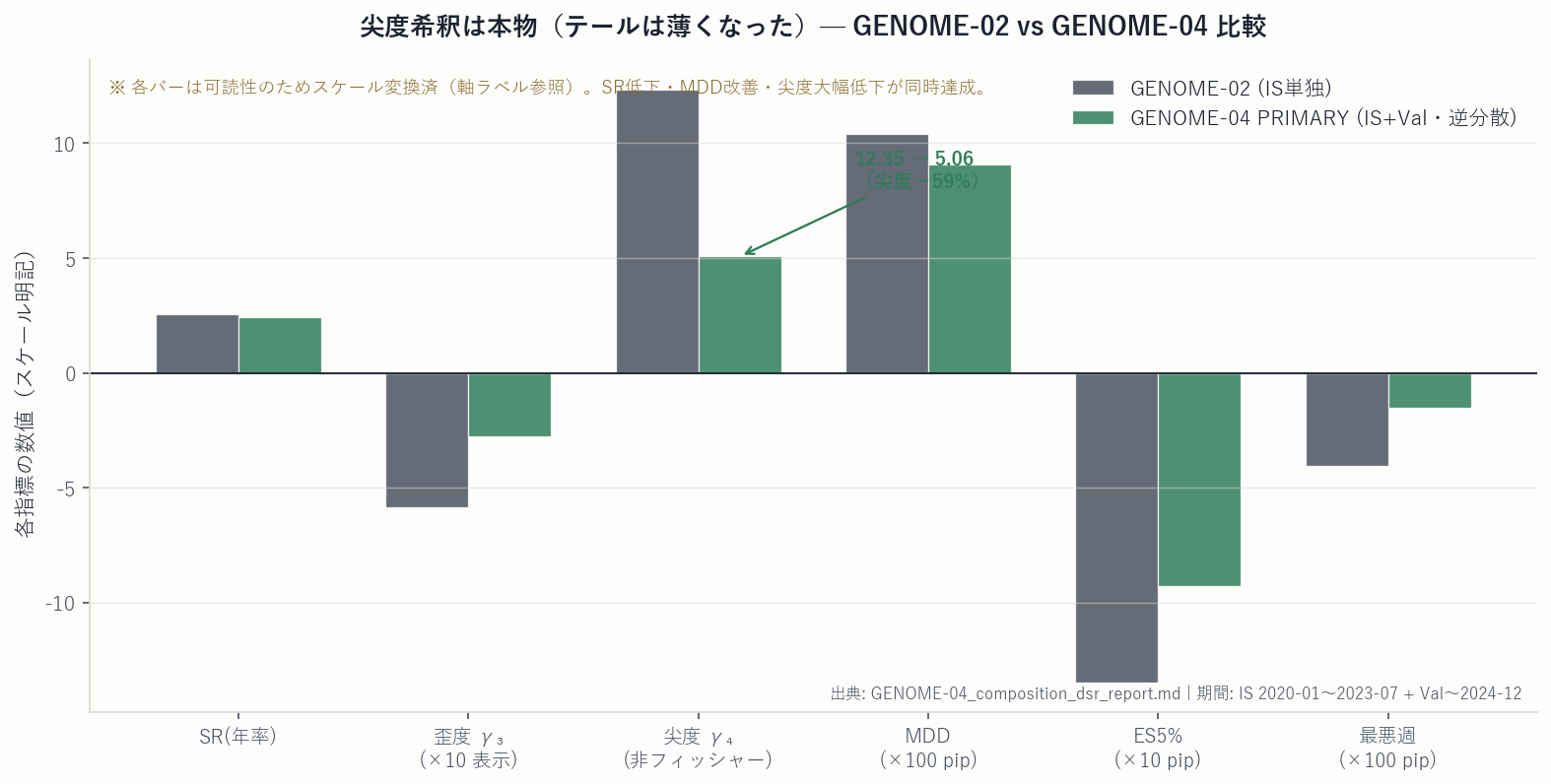 GENOME-02単独と合成後GENOME-04の尖度・最悪週・5%ESを比較した整形表。尖度が12.35から5.06へ、最悪週が−404pipから−151pipへ、5%ESが−135から−93pipへ改善している。