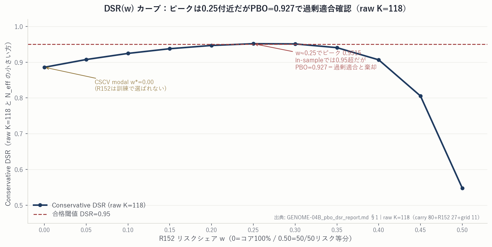 R152のリスクシェアw（横軸0〜0.5）に対する保守的DSR（縦軸）の折線グラフ。w≈0.25でDSRが0.95のピークを作るが、そのピーク付近にPBOが過剰適合と棄却する注記があり、0.95の閾値線が引かれている。