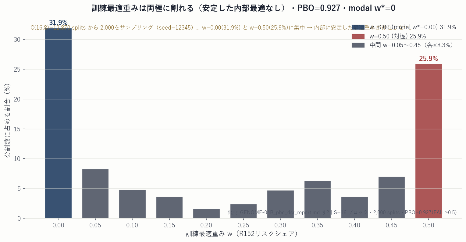 CSCV訓練最適重みの分布ヒストグラム。w=0（約32%）とw=0.5（約26%）の両極でバイモーダルな分布を示し、PBO=0.927が併記されている。DSRを通す内部の重みは各2〜5%のみ。