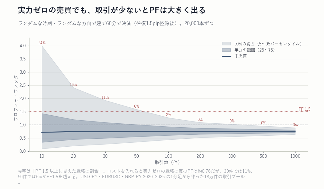 実力ゼロの売買の取引数別PF分布