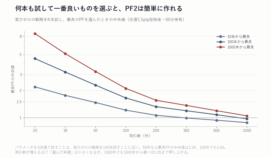 K本の中から最良を選んだときのPF