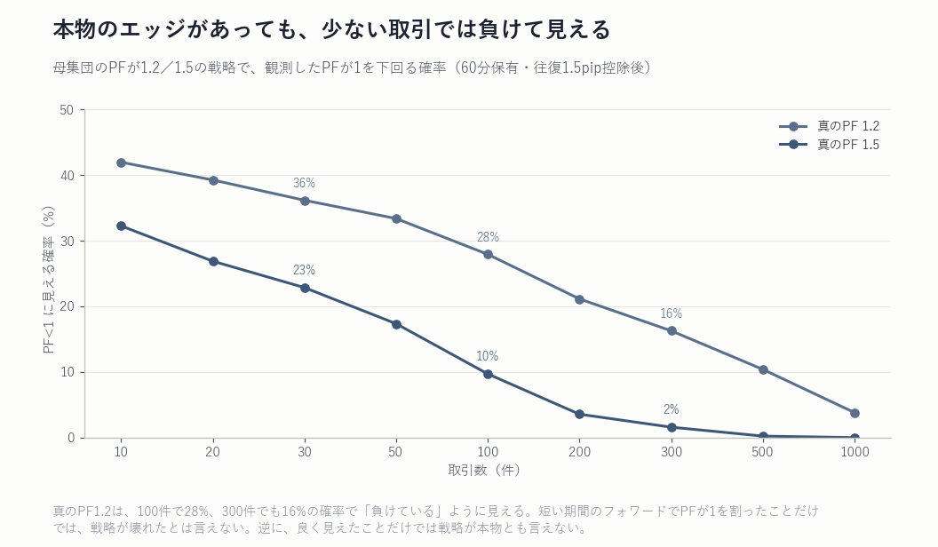 真のPFが1.2と1.5の戦略がPF1未満に見える確率