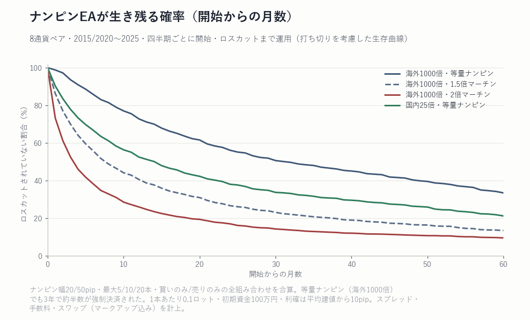 ナンピンEAの生存曲線