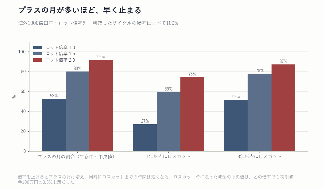 プラスの月の割合とロスカット確率