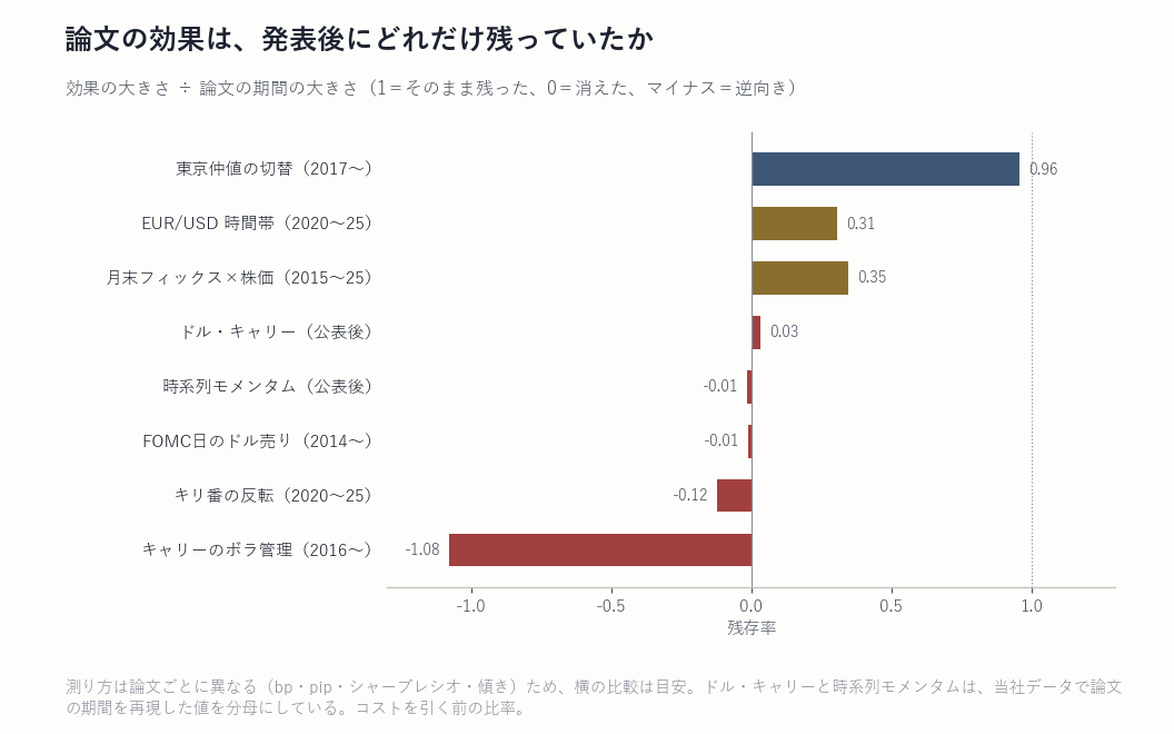 論文の効果の残存率