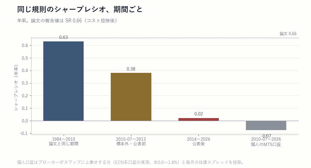 期間別のシャープレシオ