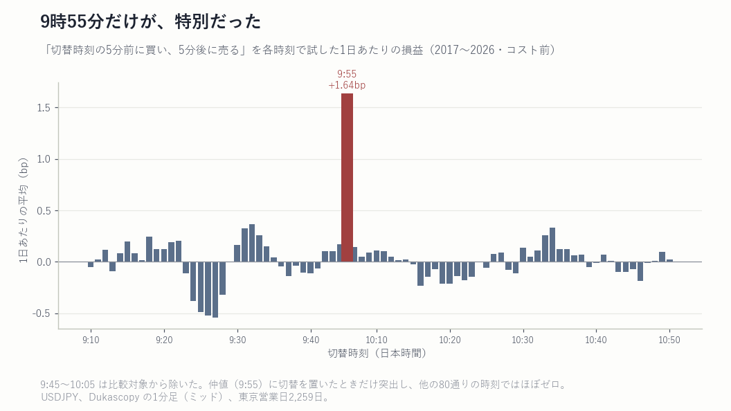 切替時刻ごとの損益