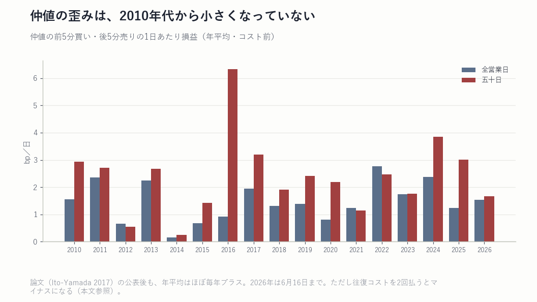 年別の損益