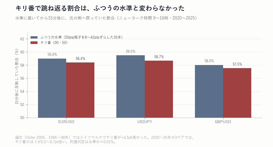 キリ番とふつうの水準の反転率