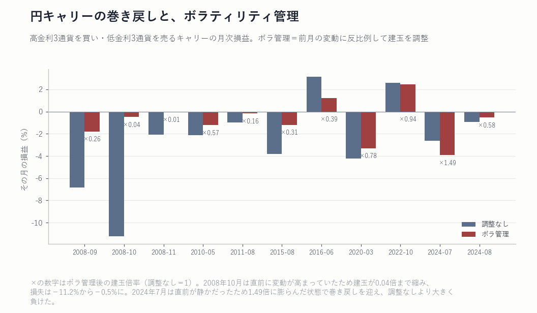 巻き戻し局面ごとのキャリーの損益
