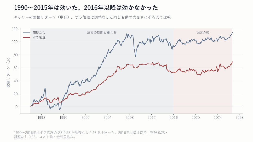 キャリーとボラ管理の累積リターン