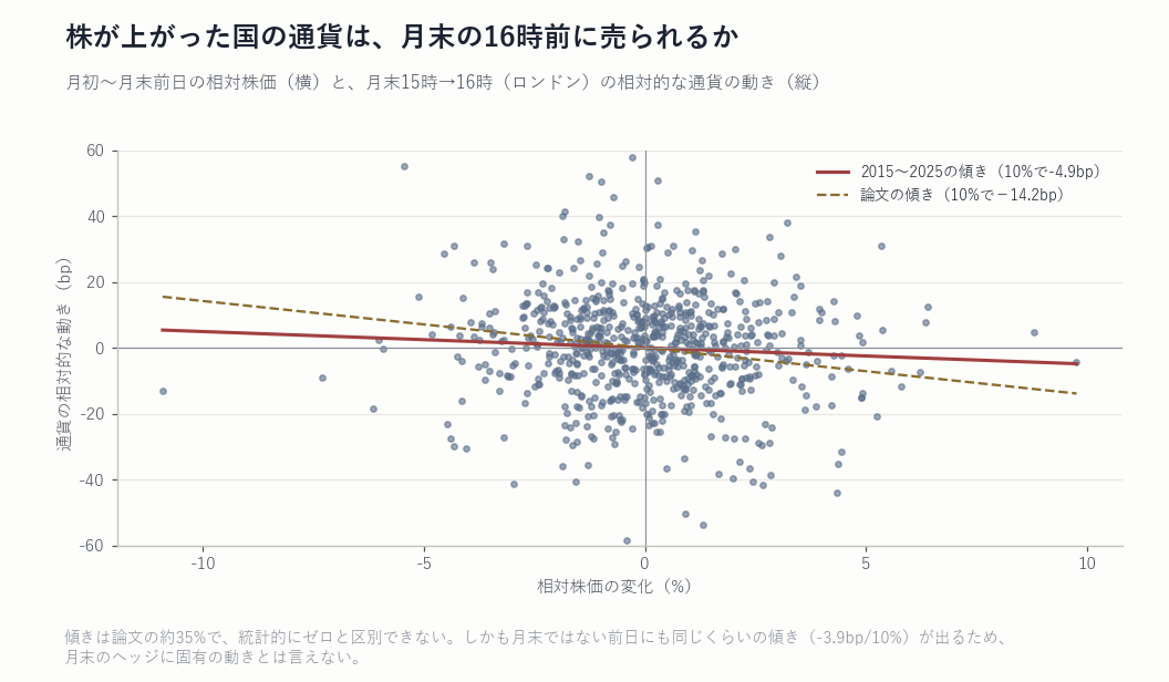 相対株価と月末の通貨の動き