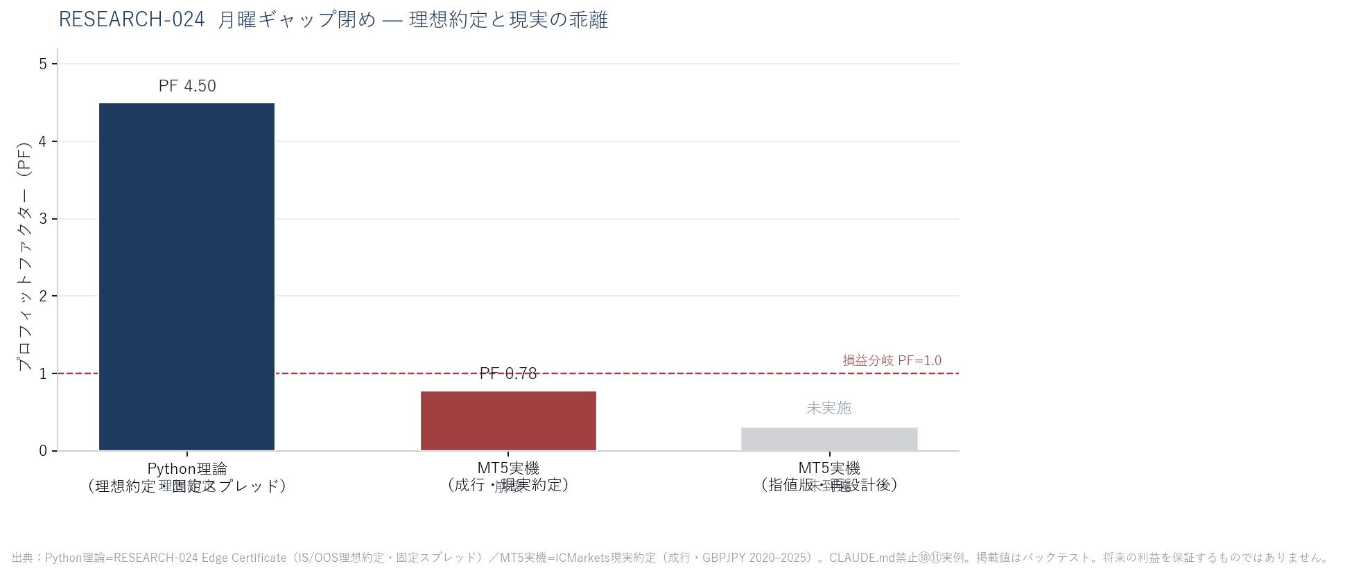 RESEARCH-024 Python理論PF 4.50対MT5 PF（Strategy Tester） 0.78の棒グラフ。指値版は未実施。