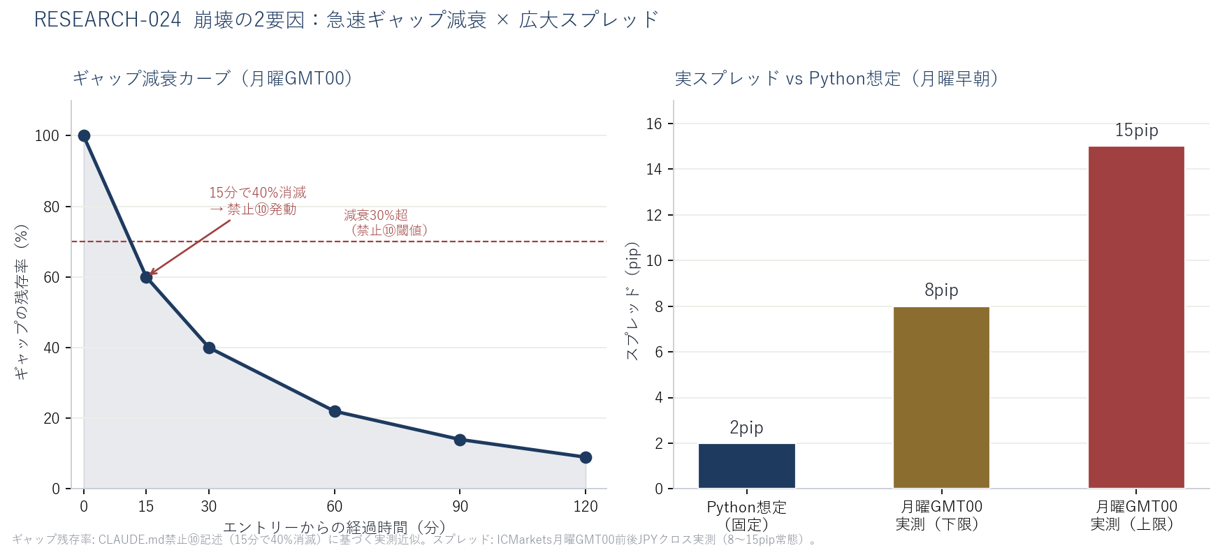 左：ギャップ減衰カーブ（15分で60%残存・禁止⑩閾値を超える）。右：Python想定2pip対GMT00実スプレッド8〜15pipの棒グラフ。