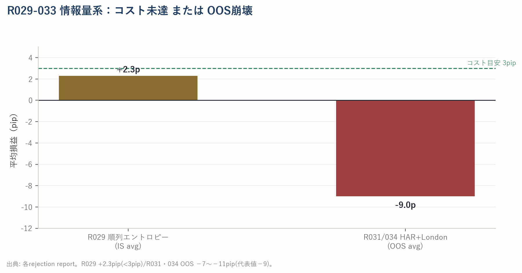 R029 IS平均+2.3pip（コスト3pip未満）とR031/034 OOS約-9pipを示す棒グラフ。