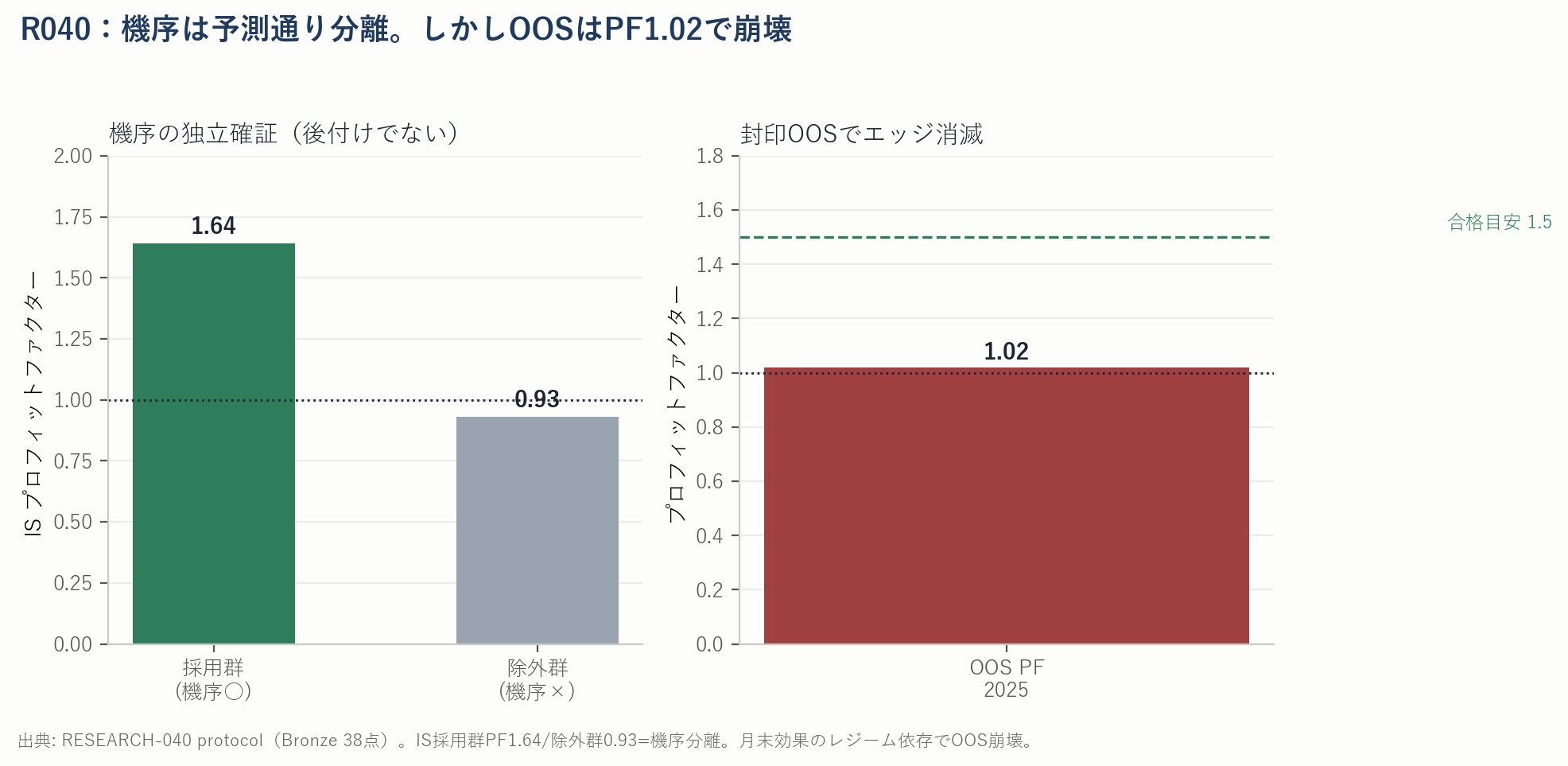 RESEARCH-040のOOS PF1.02を示す棒グラフ。合格目安1.5に遠く届かない。