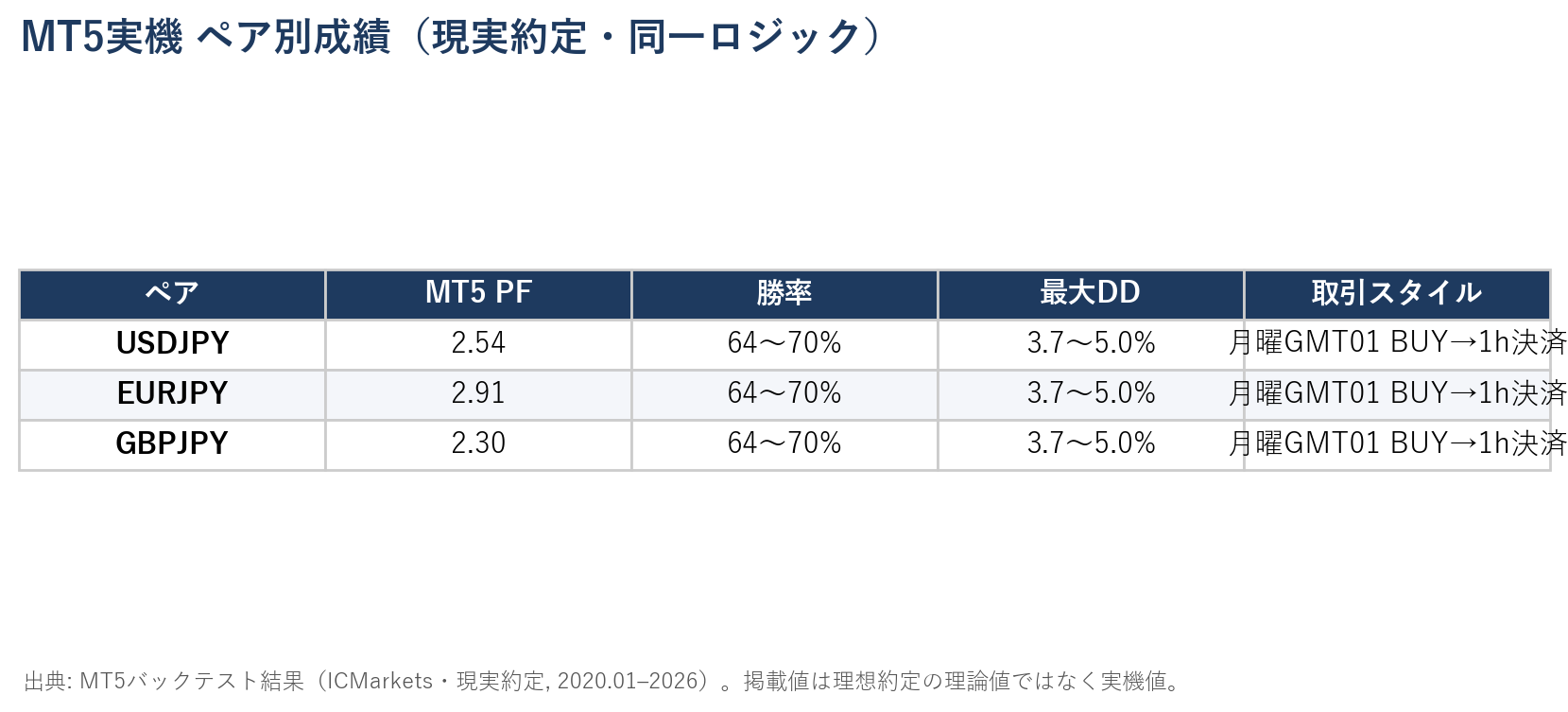 MT5（Strategy Tester）ペア別成績：USDJPY PF2.54、EURJPY PF2.91、GBPJPY PF2.30。勝率64〜70%、最大DD3.7〜5.0%。
