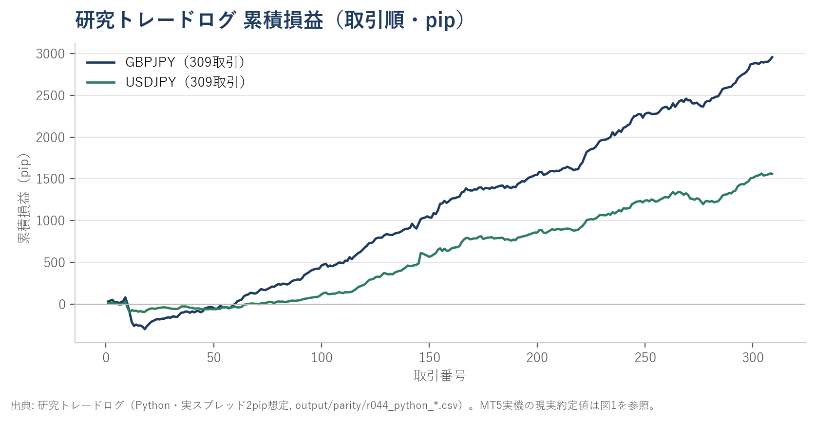 研究トレードログの累積損益曲線。GBPJPY・USDJPYともに序盤の小さなドローダウンの後、階段状に上昇。