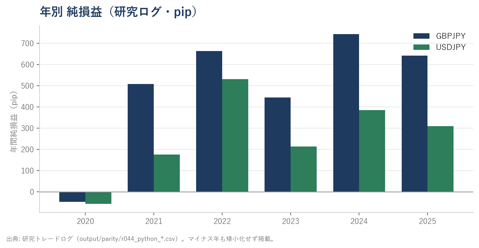 年別純損益（研究ログ）。GBPJPY・USDJPYの各年の純損益をpipで表示。マイナス年も掲載。