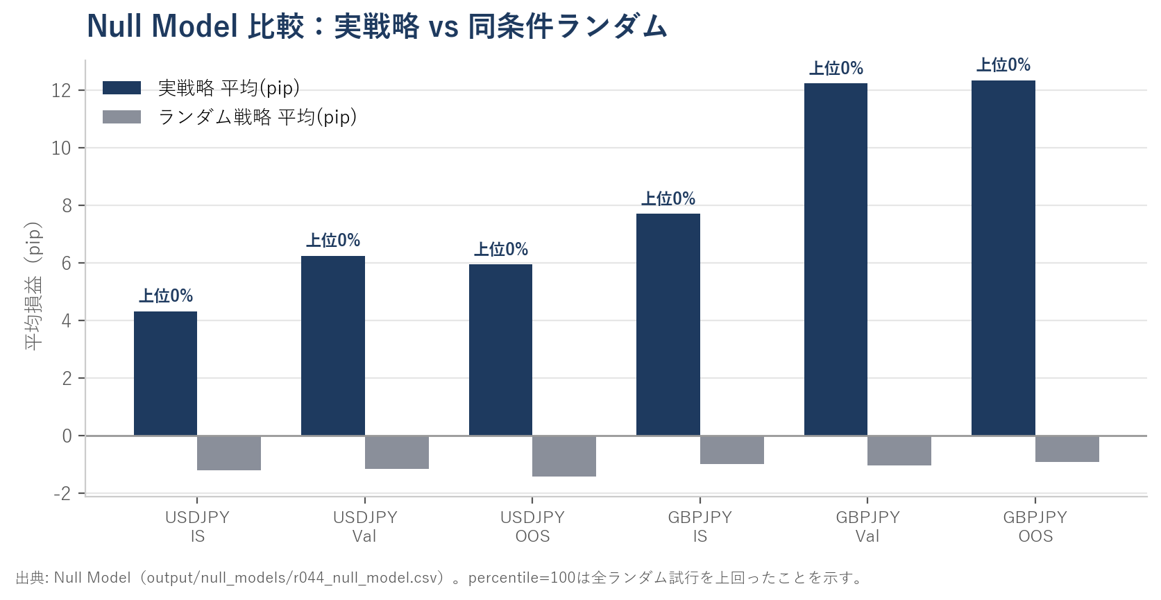 Null Model比較。実戦略の平均損益が同条件ランダム戦略の平均を大きく上回り、percentileは上位を占める。