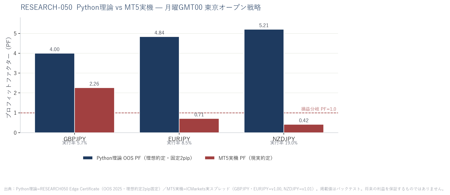 RESEARCH-050 Python理論PFとMT5 PF（Strategy Tester）の比較棒グラフ。理論PF4〜5に対し MT5 Strategy Tester は0.42〜2.26。