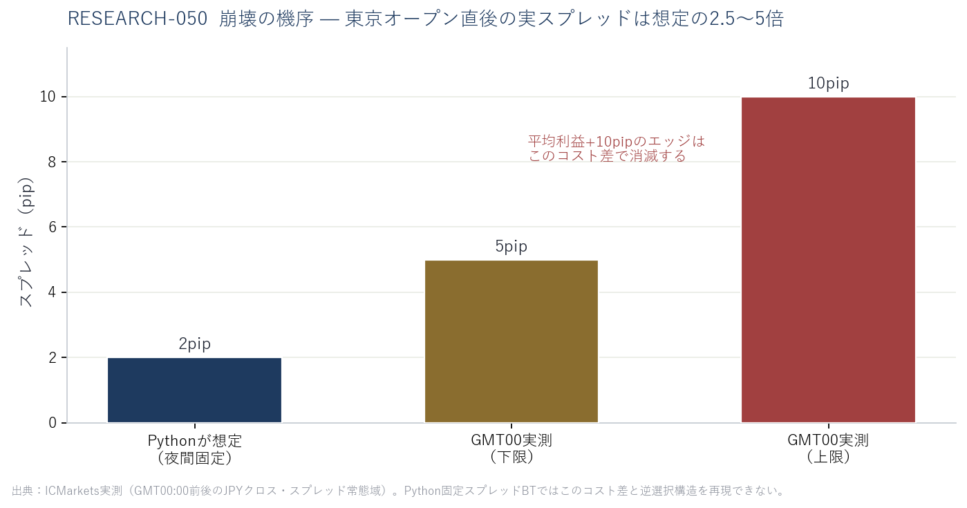 想定スプレッド2pipに対し、GMT00実測スプレッドは5〜10pipであることを示す棒グラフ。