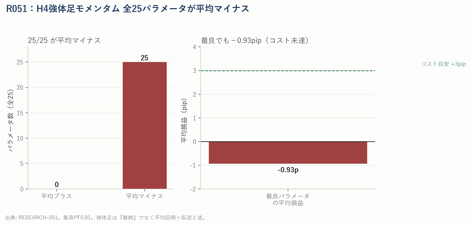 RESEARCH-051の25パラメータ中、平均プラスが0・マイナスが25であることを示す棒グラフ。