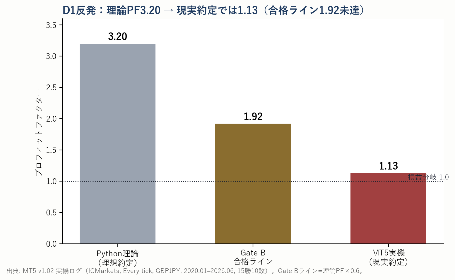 Python理論PF3.20、Gate B合格ライン1.92、MT5 PF（Strategy Tester）1.13の比較棒グラフ。MT5 Strategy Testerは合格ラインを大きく下回る。