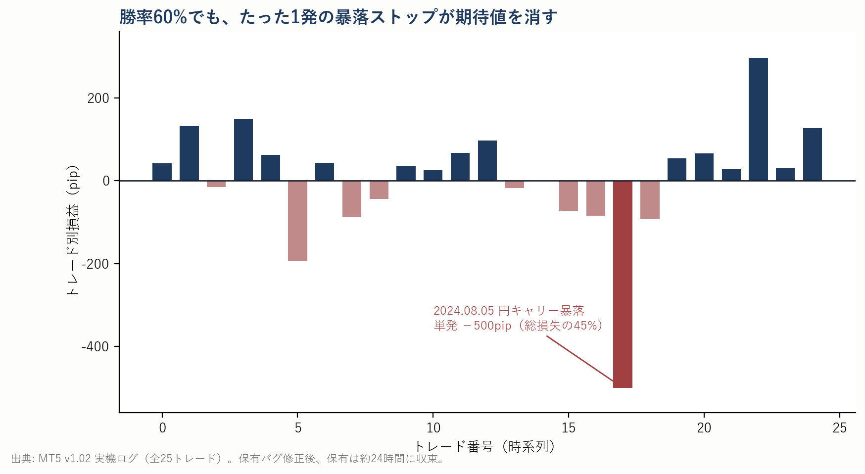25トレードの損益棒グラフ。勝ちトレードが並ぶ中、2024.08.05の-500pipストップが突出して総損失の45%を占める。