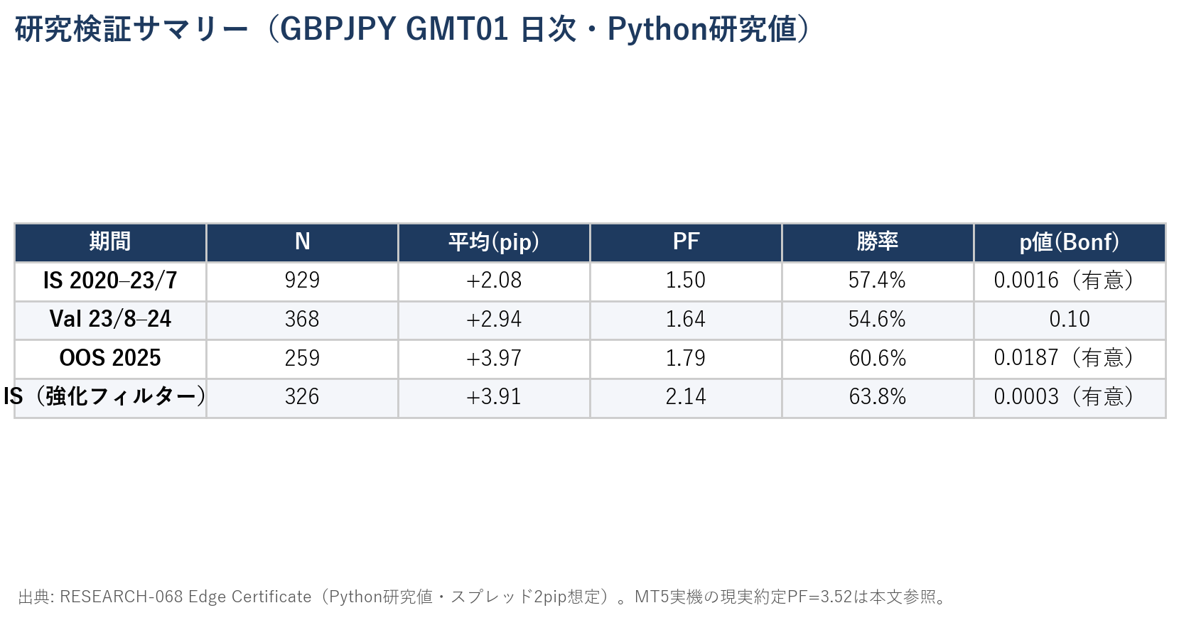 検証サマリー表：IS 929件 平均+2.08pip PF1.50、Val 368件 +2.94pip PF1.64、OOS 259件 +3.97pip PF1.79、フィルター適用IS 326件 +3.91pip PF2.14。