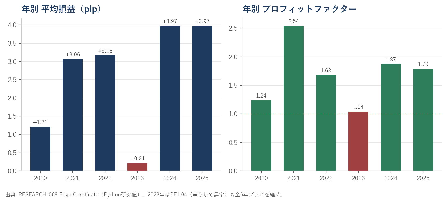 年別成績：2020 PF1.24、2021 PF2.54、2022 PF1.68、2023 PF1.04（最低年・赤）、2024 PF1.87、2025 PF1.79。全6年プラス。
