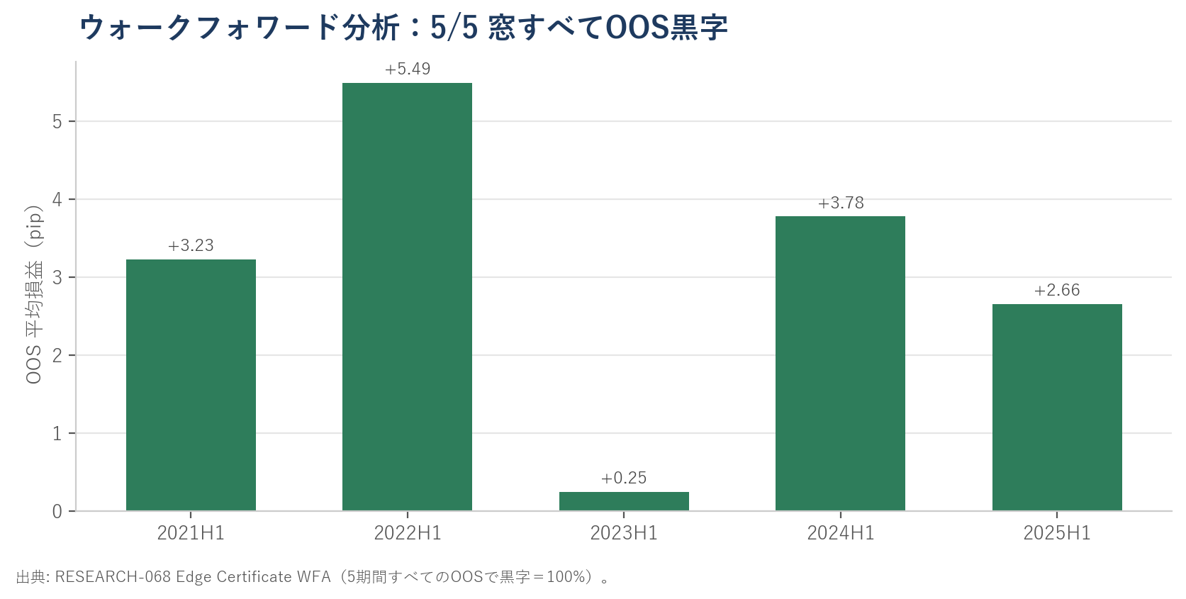 ウォークフォワード分析：2021H1 +3.23、2022H1 +5.49、2023H1 +0.25、2024H1 +3.78、2025H1 +2.66。全5窓のOOSで黒字。