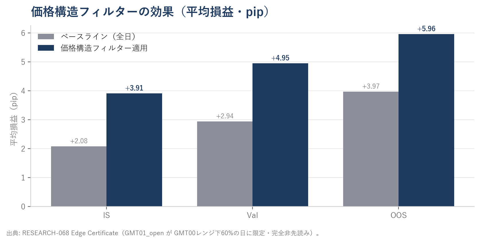フィルター効果：IS ベースライン+2.08→フィルター+3.91、Val +2.94→+4.95、OOS +3.97→+5.96。全期間で改善。