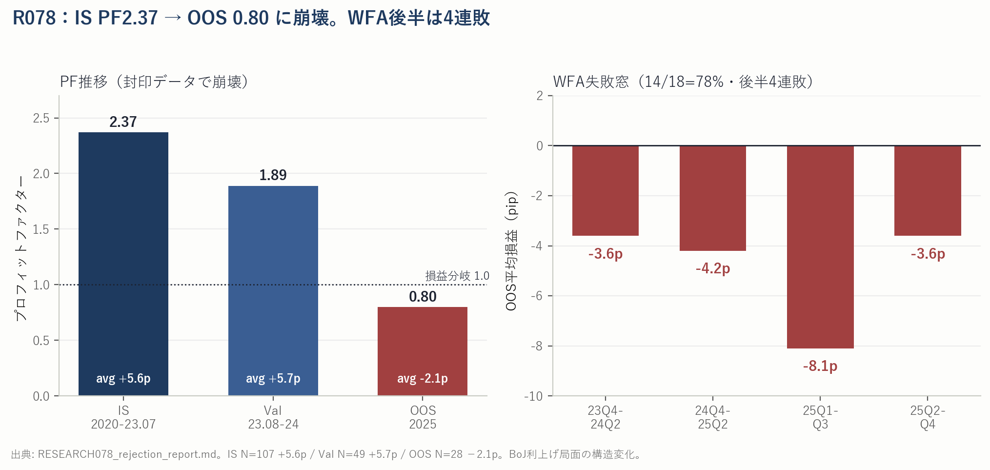 RESEARCH-078のIS PF2.37とOOS PF0.80の比較棒グラフ。OOSは損益分岐1.0を割る。