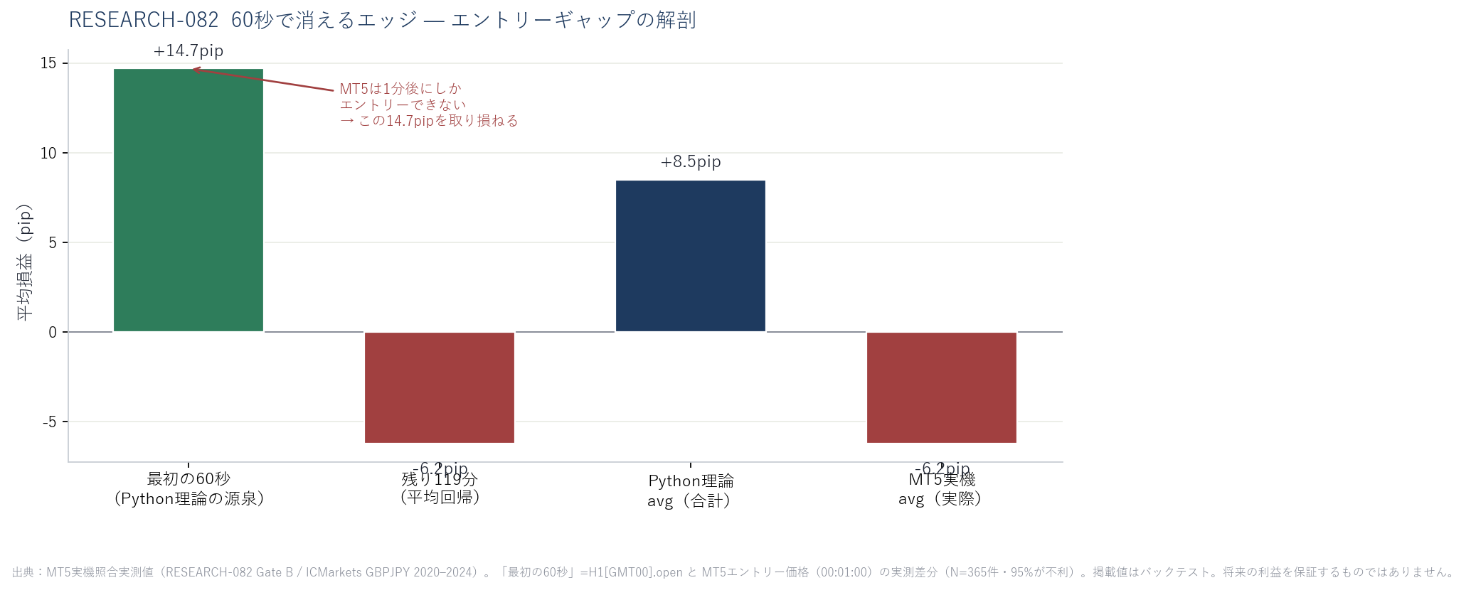 最初の60秒で+14.7pip上昇（エッジの源泉）、残り119分で-6.2pip（部分的平均回帰）、Python理論avg+8.5pip、MT5 Strategy Testeravg-6.2pip。