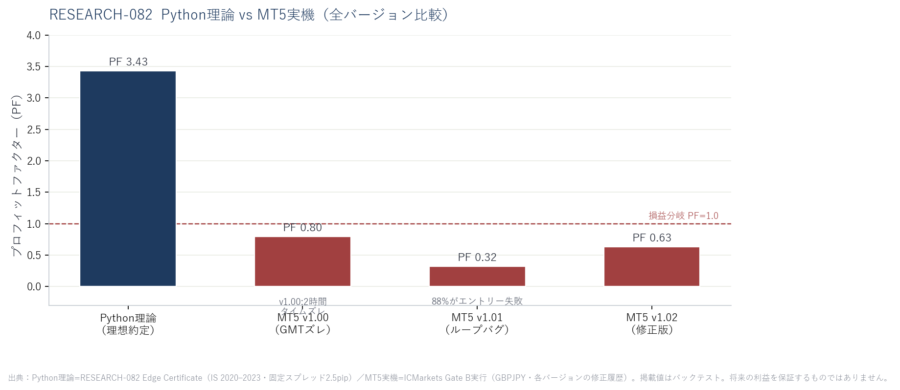 Python PF 3.43に対しMT5 v1.00=0.795、v1.01=0.32、v1.02（修正版）=0.63。全バージョンで損益分岐割れ。