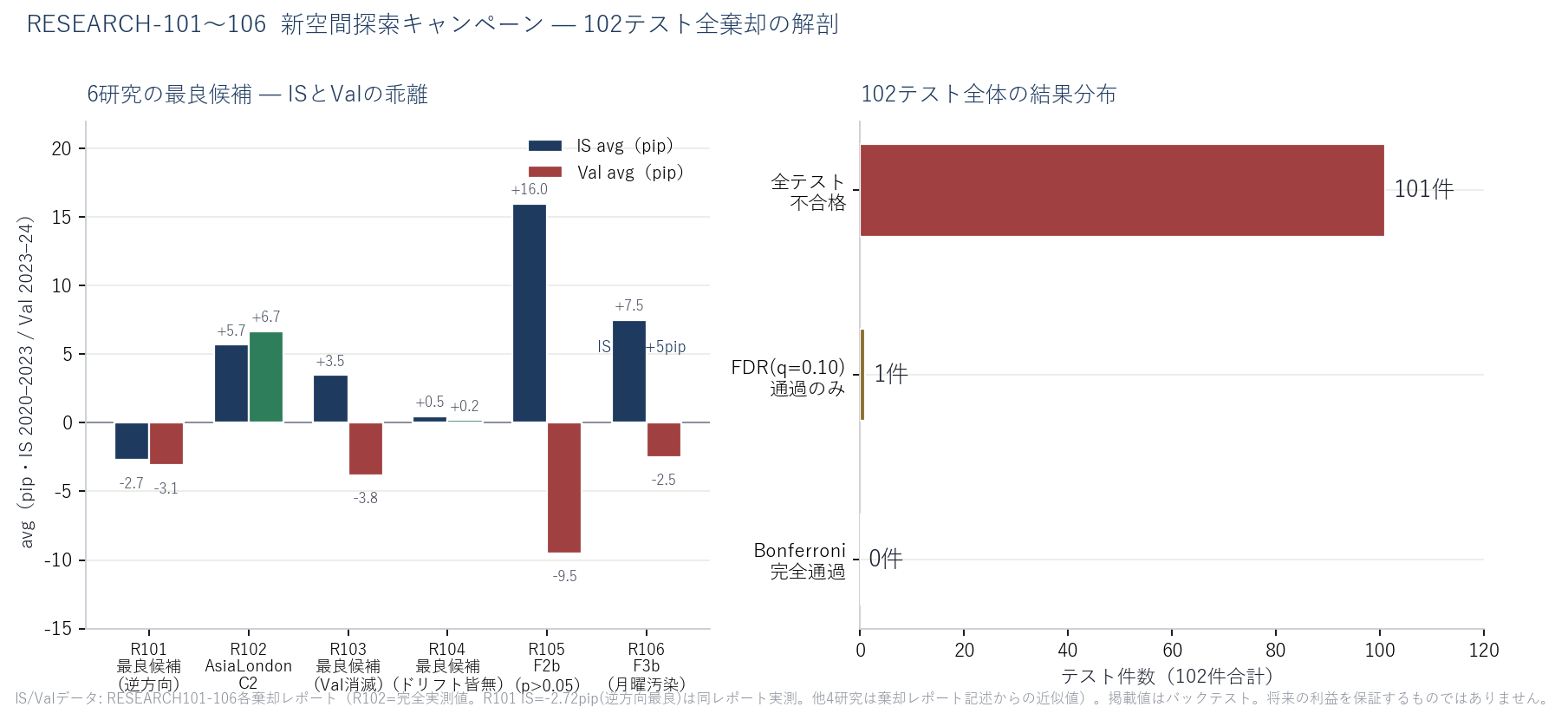 （左）6研究の最良候補ISとValの比較棒グラフ。R102のみValが正（+6.7pip）だが他は全て崩壊。（右）102テスト全体の結果分布：Bonferroni完全通過0件、FDRのみ通過1件、全不合格101件。