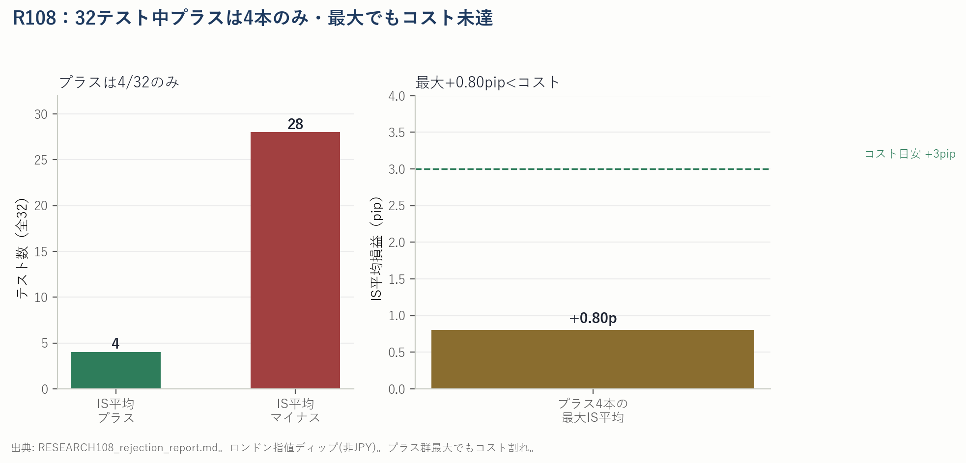 RESEARCH-108の32テスト中、IS平均プラスは4本・マイナス28本を示す棒グラフ。